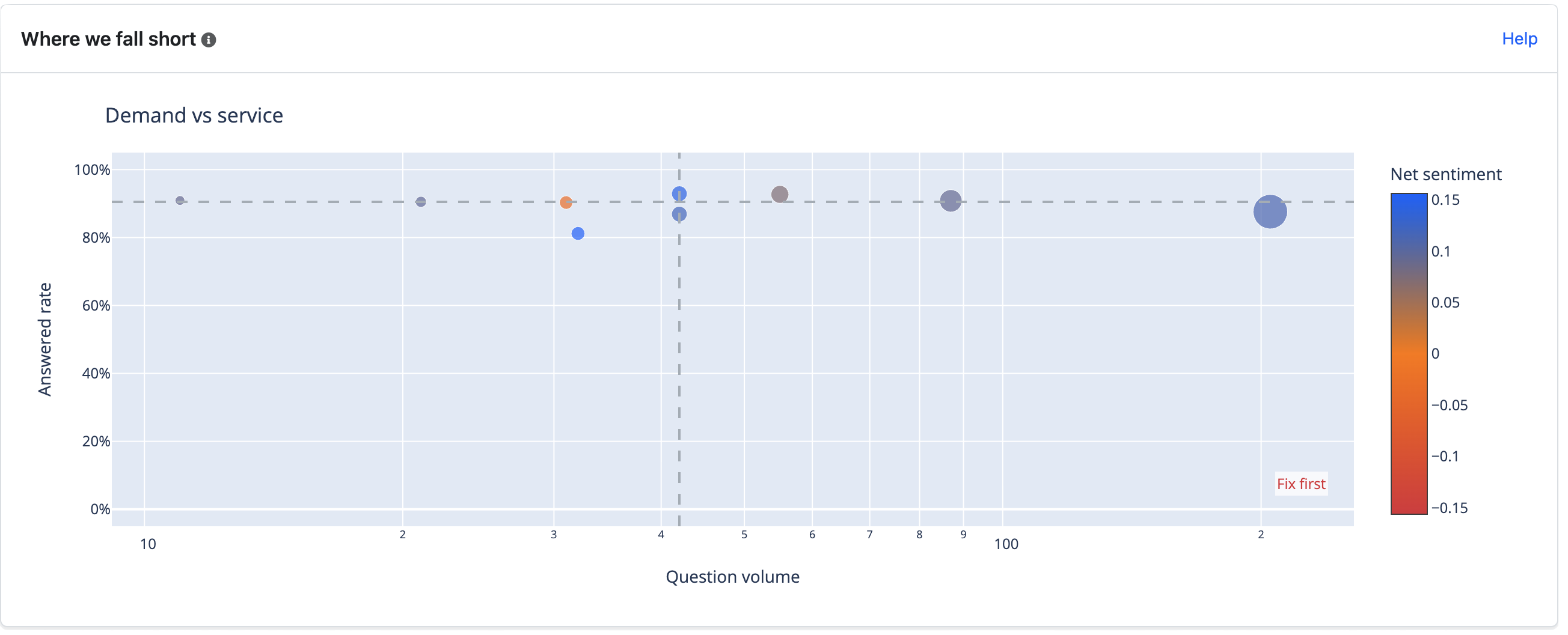 Demand vs service — volume and answered rate by theme