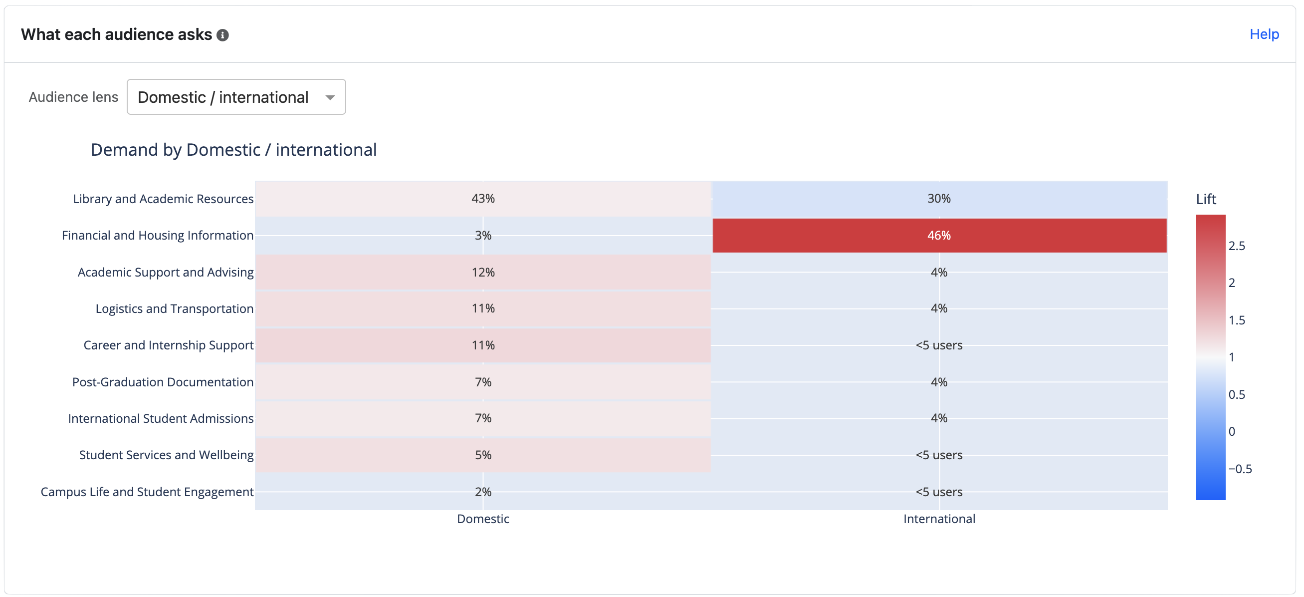 Demand by audience — theme × profile heatmap with lift